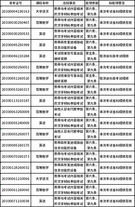 2020年6月浙江专升本选拔考试违规处理公告