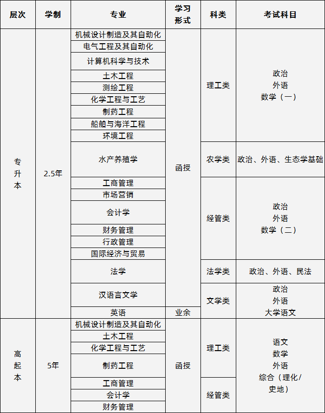 江苏海洋大学2020年成人高考招生专业.png