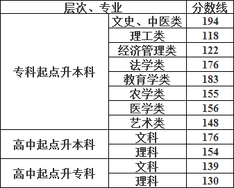 2018年湖南成考录取分数线是多少.png