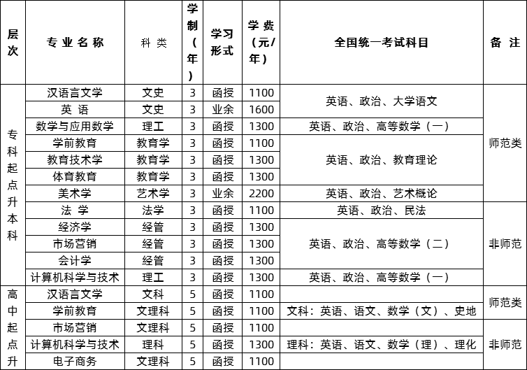 淮北師范大學(xué)2020年成人教育招生專業(yè).png