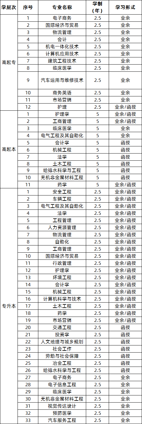 2020年武漢科技大學(xué)成人高考招生專業(yè).png