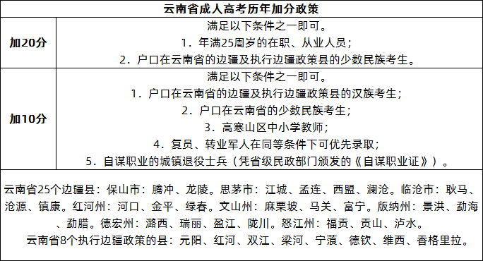 云南省歷年成人高考加分政策有哪些.png