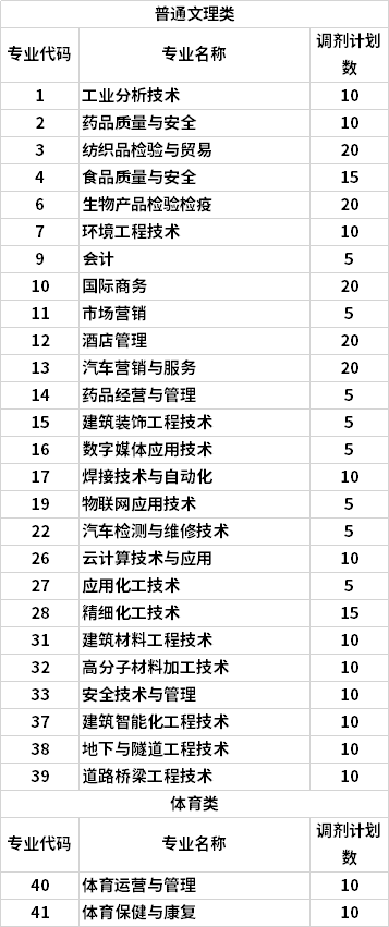 常州工程職業(yè)技術學院2020年提前招生調劑公告