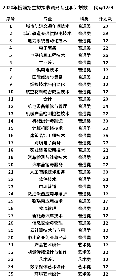 2020年提前招生擬接收調(diào)劑專業(yè)和計(jì)劃數(shù) 代碼1254