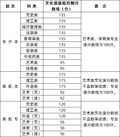 省招生办划定的最低控制分数线.png