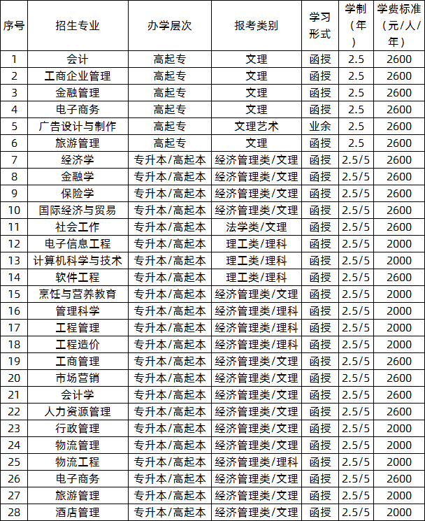 湖北經(jīng)濟學(xué)院2020年(2021級)成人高考招生專業(yè).png