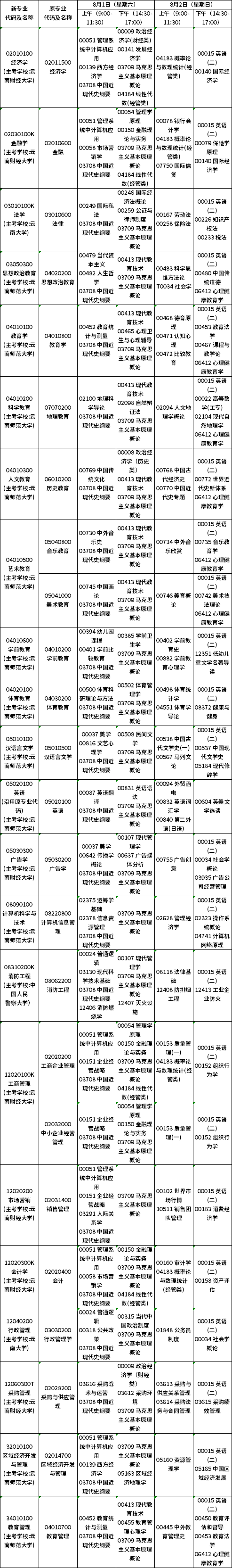 2020年8月云南第83次自考开考(本科)专业及课程考试时间安排表
