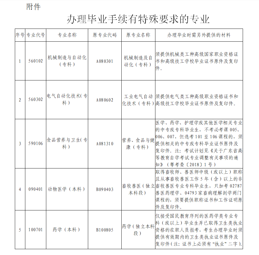 2020年上半年深圳自考毕业手续办理的通知