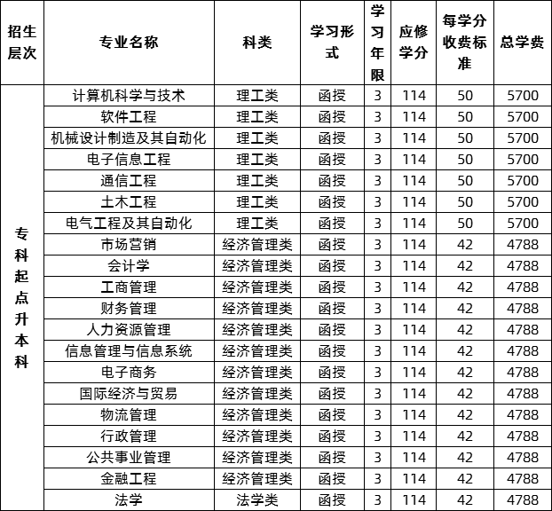 2020年桂林电子科技大学成人高考招生专业（专升本）.png