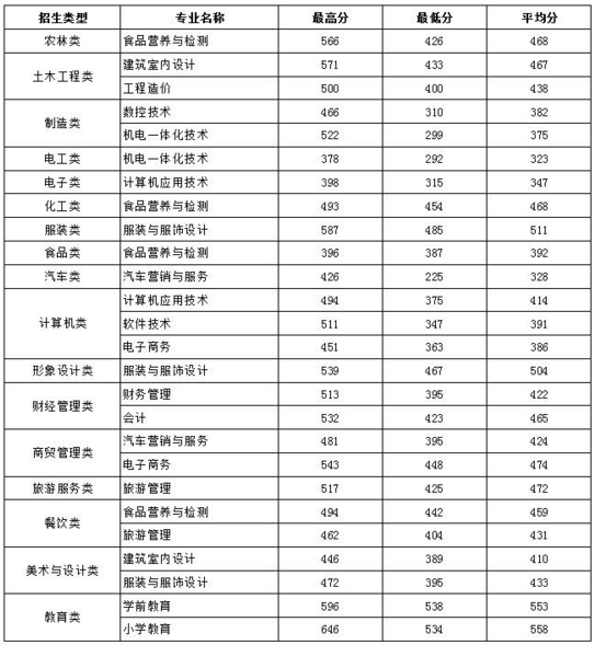 闽北职业技术学院2020年分类考试“中职生”分数线