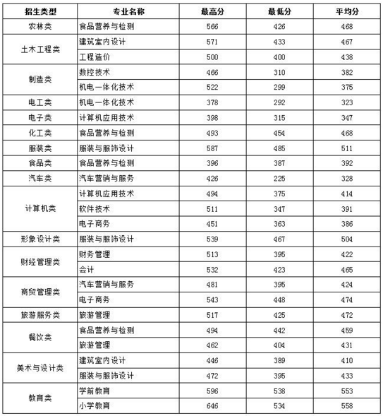 閩北職業(yè)技術學院2020年分類考試“中職生”分數(shù)線