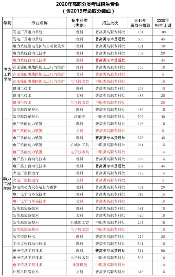 重庆电力高等专科学校2019年高职分类考试录取分数线