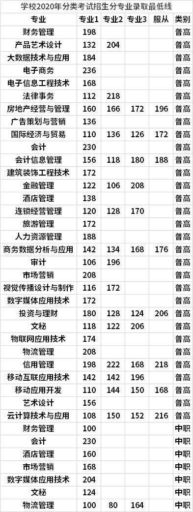 學(xué)校2020年分類考試招生分專業(yè)錄取最低線