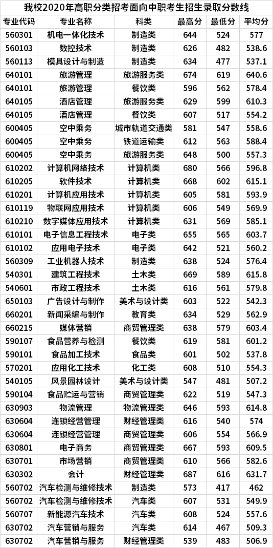 漳州职业技术学院2020高职分类考试录取分数线