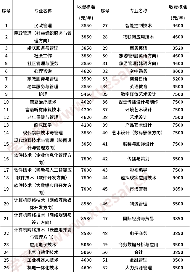 长沙民政职业技术学院2020年统招招生章程