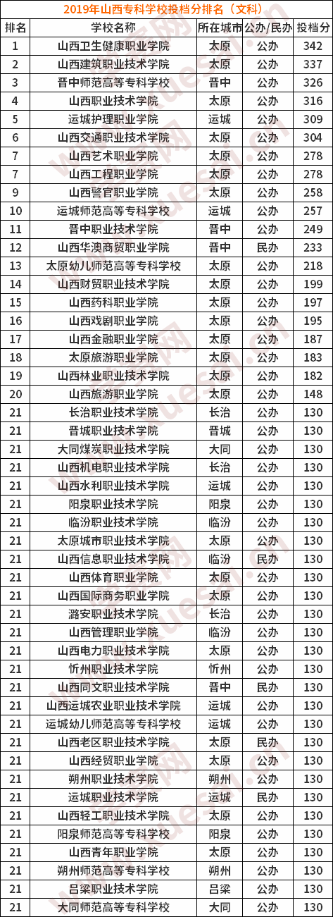 山西?？茖W(xué)校文科分數(shù)線匯總(最新)