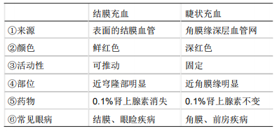 2019年4月自考臨床眼科學(xué)1311試題答案