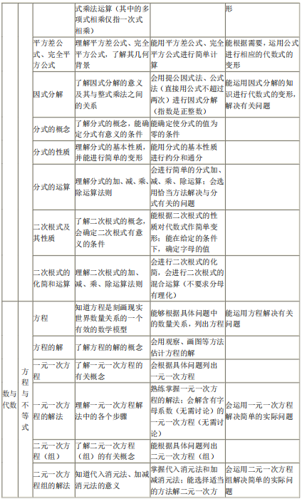 2020年聽(tīng)障生單招考試數(shù)學(xué)考試大綱