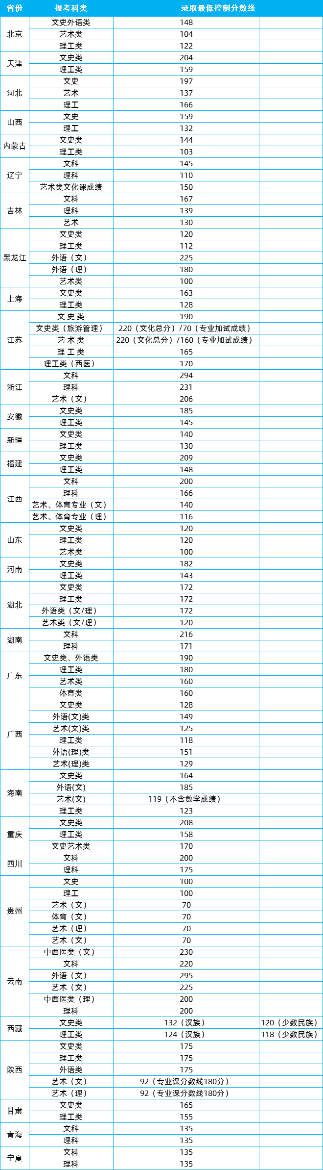 全国各省2019年成考高起本录取分数线汇总.png