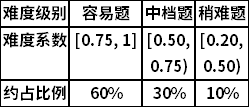 難度分布  