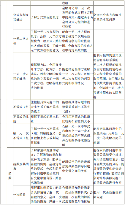 2020年听障生单招考试数学考试大纲