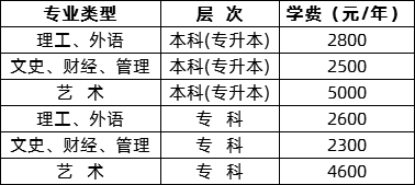 韶關(guān)學(xué)院2020年成人高考收費(fèi)標(biāo)準(zhǔn).png