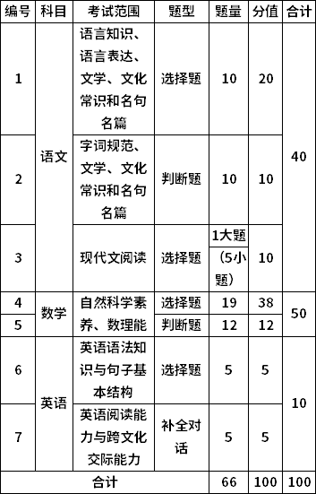 文化基础知识考试题型与分值(总分：100分)