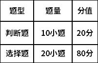 各類(lèi)題型與分值