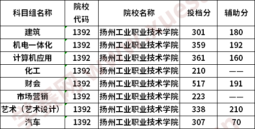 扬州工业职业技术学院2020普高对口中职生单招专科批次投档线