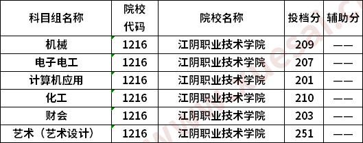 江阴职业技术学院2020普高对口中职生单招专科批次投档线