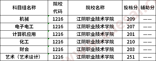 江陰職業(yè)技術(shù)學(xué)院2020普高對(duì)口中職生單招專(zhuān)科批次投檔線