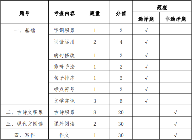 2020年听障生单招考试语文考试大纲试题分布