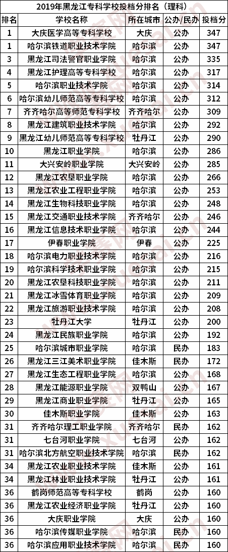 黑龙江播音省联考分数线_黑龙江省艺术考生联考排名_2018福建艺术联考排名