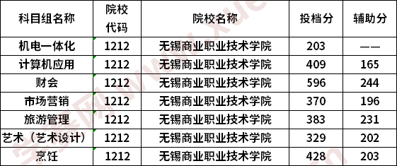 無錫商業(yè)職業(yè)技術(shù)學(xué)院2020普高對口中職生單招專科批次投檔線