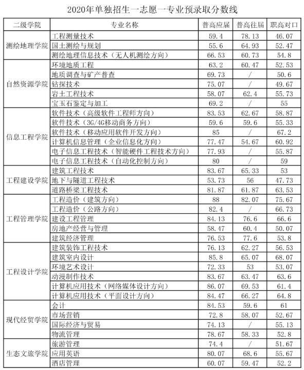湖南工程职业技术学院2020单招录取分数线