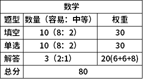 数学考纲各题赋分