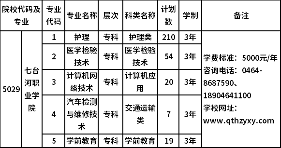 七台河职业学院2020年对口招生计划