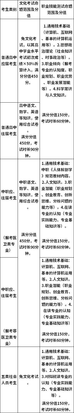 常德職業(yè)技術學院2020年單招考試大綱