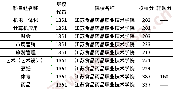 江苏食品药品职业技术学院2020普高对口中职生单招专科批次投档线