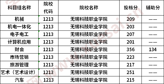 无锡科技职业学院2020普高对口中职生单招专科批次投档线