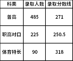 湖南司法警官职业学院2020年单招分类录取人数和分数线