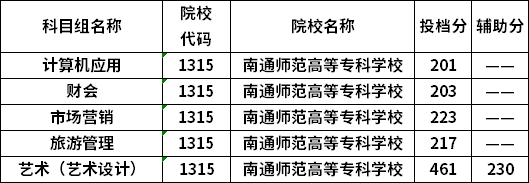 南通师范高等专科学校2020普高对口中职生单招专科批次投档线