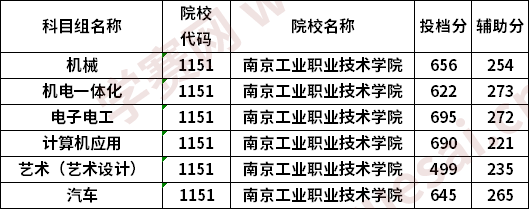 南京工业职业技术学院2020普高对口中职生单招专科批次投档线