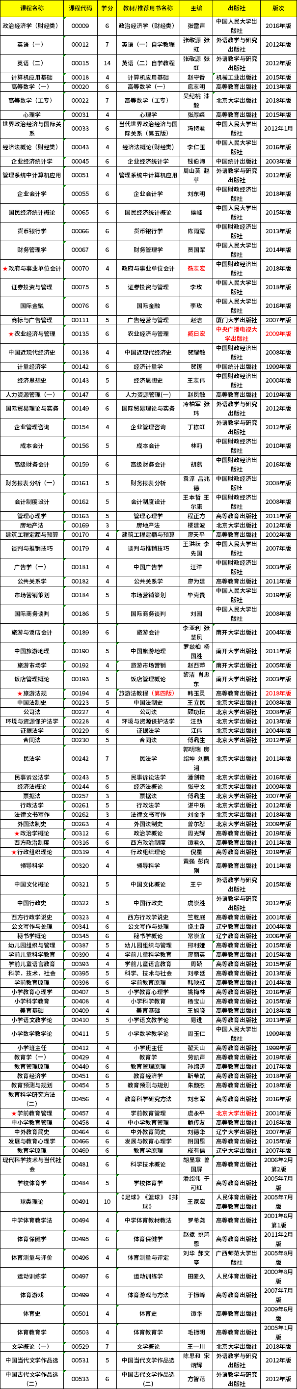 2020年10月云南省自学考试开考课程使用教材目录