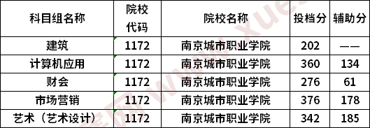 南京城市职业学院2020普高对口中职生单招专科批次投档线