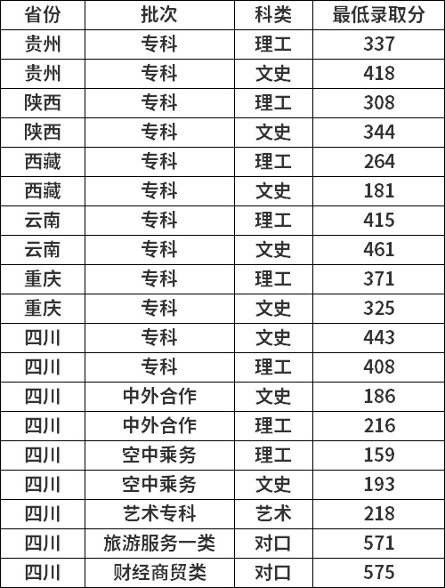 2019年成都职业技术学院普高招生分省最低录取线