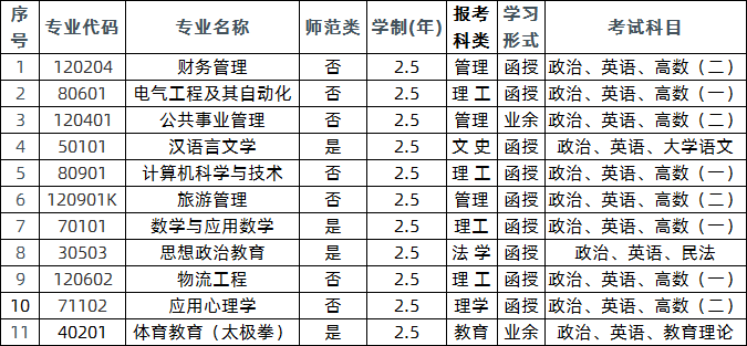 ?？破瘘c升本科類（簡稱專升本）招生專業(yè).png