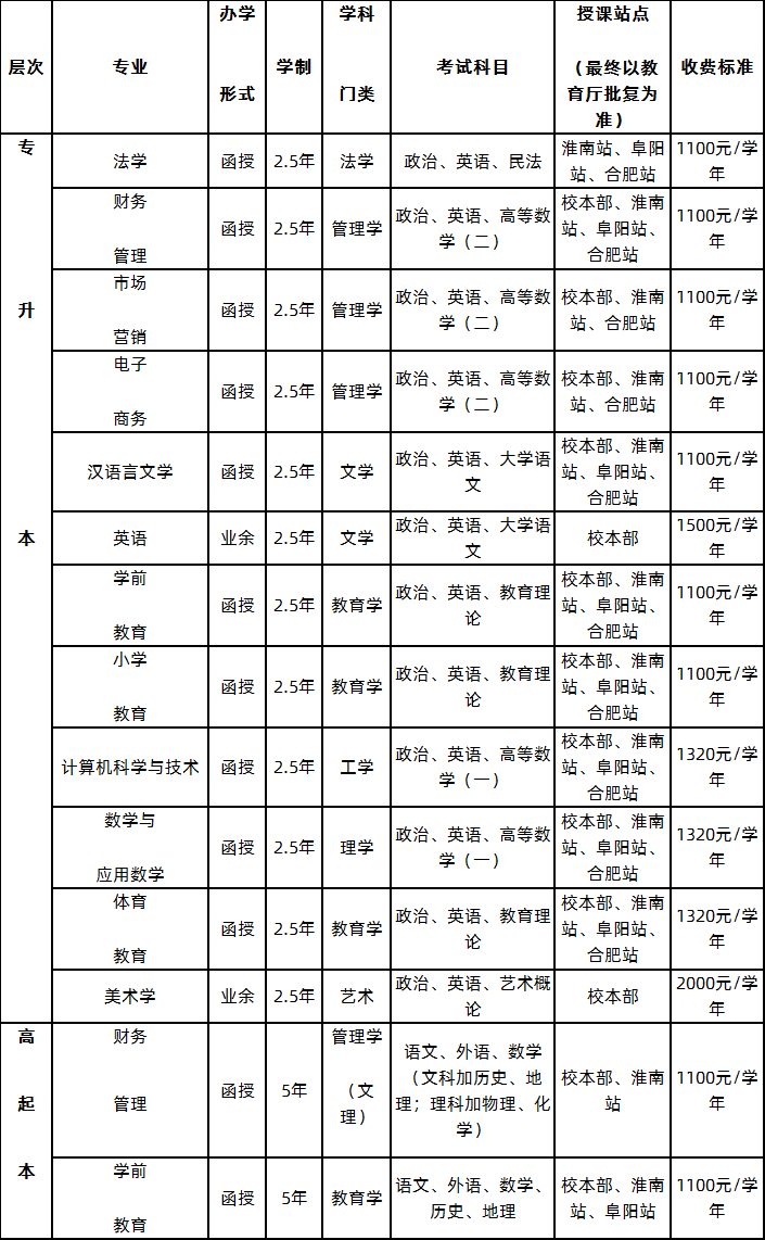 安庆师范大学2020年成人高考招生专业png