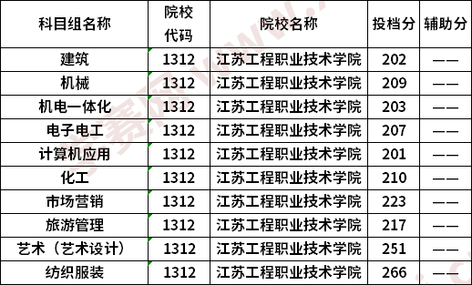 江蘇工程職業(yè)技術(shù)學(xué)院2020普高對(duì)口中職生單招專科批次投檔線