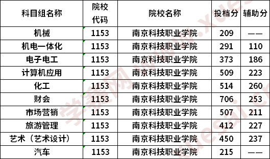 南京科技职业学院2020普高对口中职生单招专科批次投档线